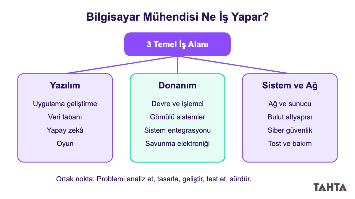Bilgisayar mühendisinin yazılım, donanım ve sistem analizi görevlerini gösteren şema