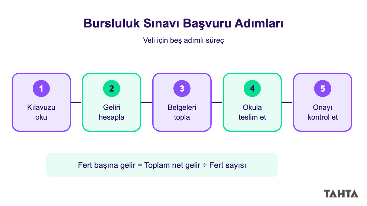 Bursluluk sınavı başvurusunda kılavuzdan onay kontrolüne beş adımlı veli süreci