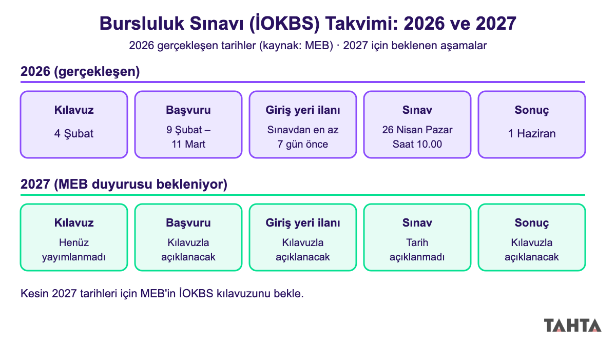 2026 bursluluk sınavı (İOKBS) takvimi ile 2027 için beklenen aşamaların karşılaştırma şeması
