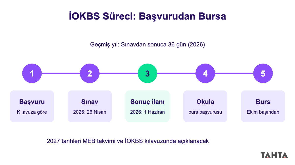 Bursluluk sınavı sonuç açıklama süreci zaman çizelgesi: başvuru, sınav, sonuç ve burs adımları