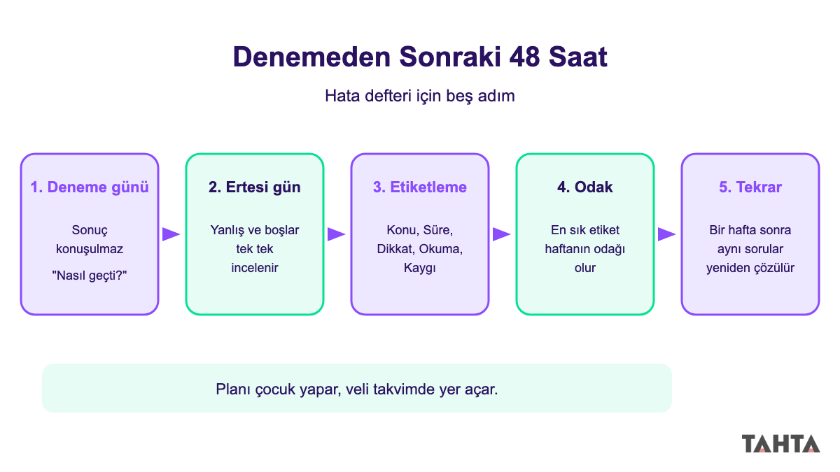 Deneme sonrası 48 saatlik analiz adımları: deneme günü, inceleme, etiketleme, haftanın odağı, tekrar