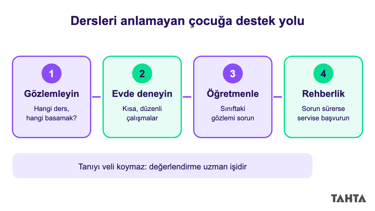 Ders anlamayan çocuk için gözlemden okul rehberlik servisine uzanan dört adımlı destek akışı