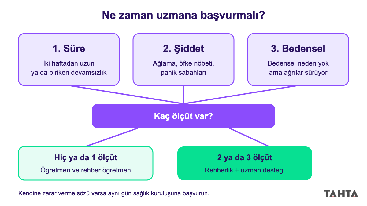 Okula gitmek istemeyen çocuk için uzmana başvurma kriterleri akış şeması