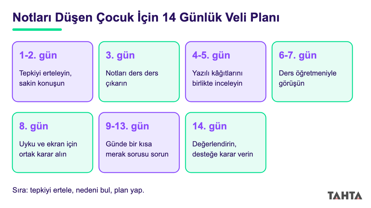 Notları düşen öğrenci için 14 günlük veli planını gün gün gösteren şema