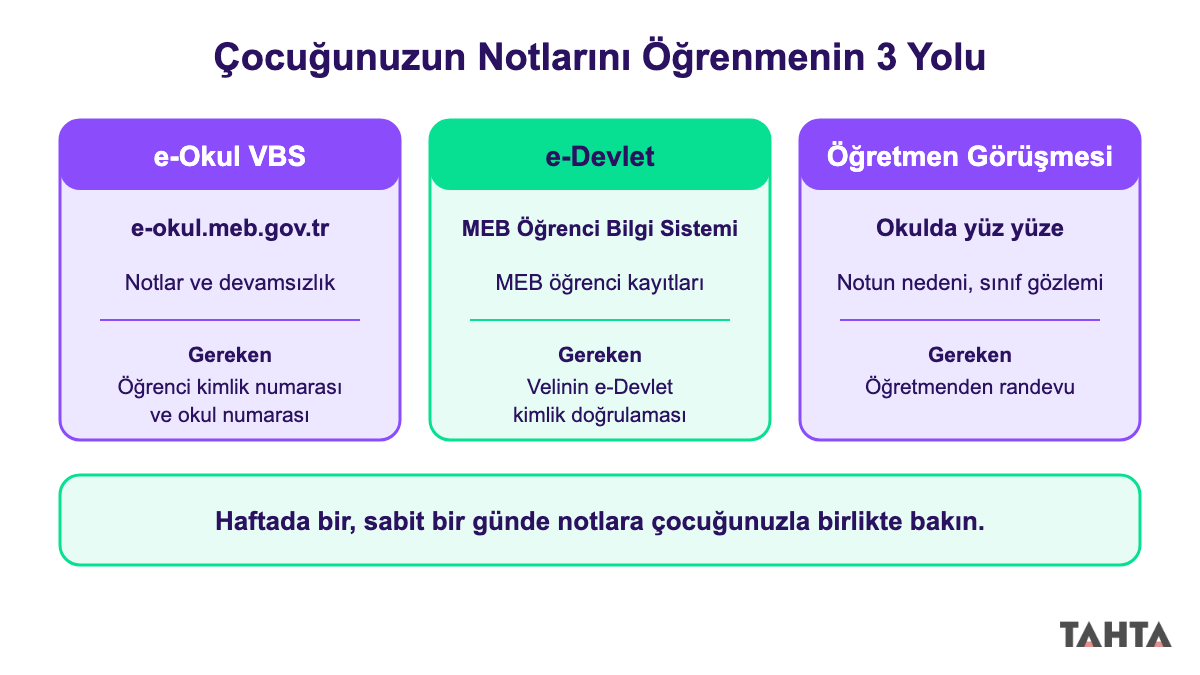 e-Okul Veli Bilgilendirme Sistemi, e-Devlet ve öğretmen görüşmesiyle not öğrenme yolları şeması