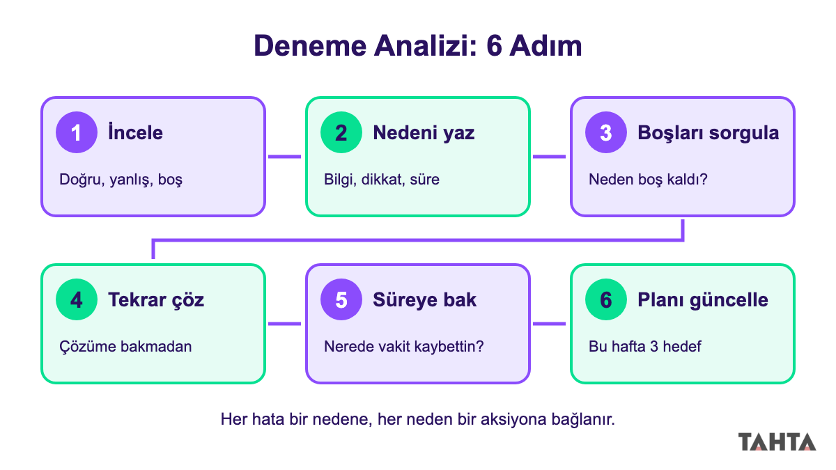 Deneme analizi 6 adımlı yöntem akış şeması: incele, kategorize et, sorgula, tekrar çöz, süre, plan