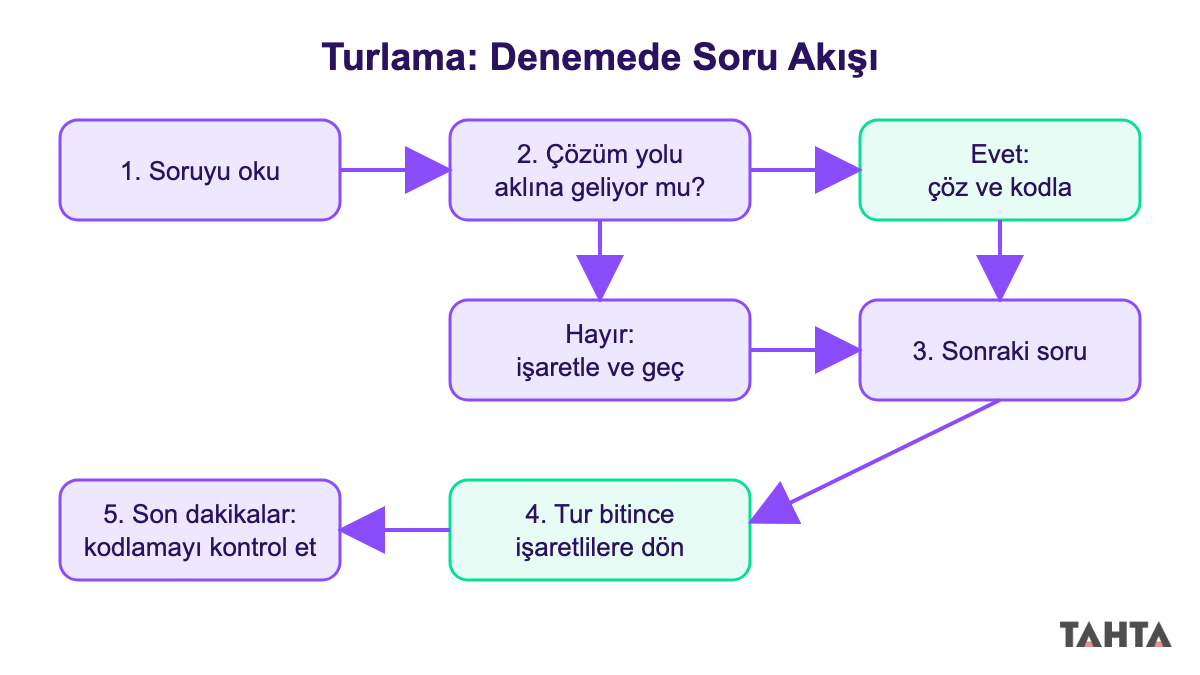 Deneme sınavında turlama yöntemi akış şeması: oku, çöz ya da işaretle, geç, işaretlilere dön