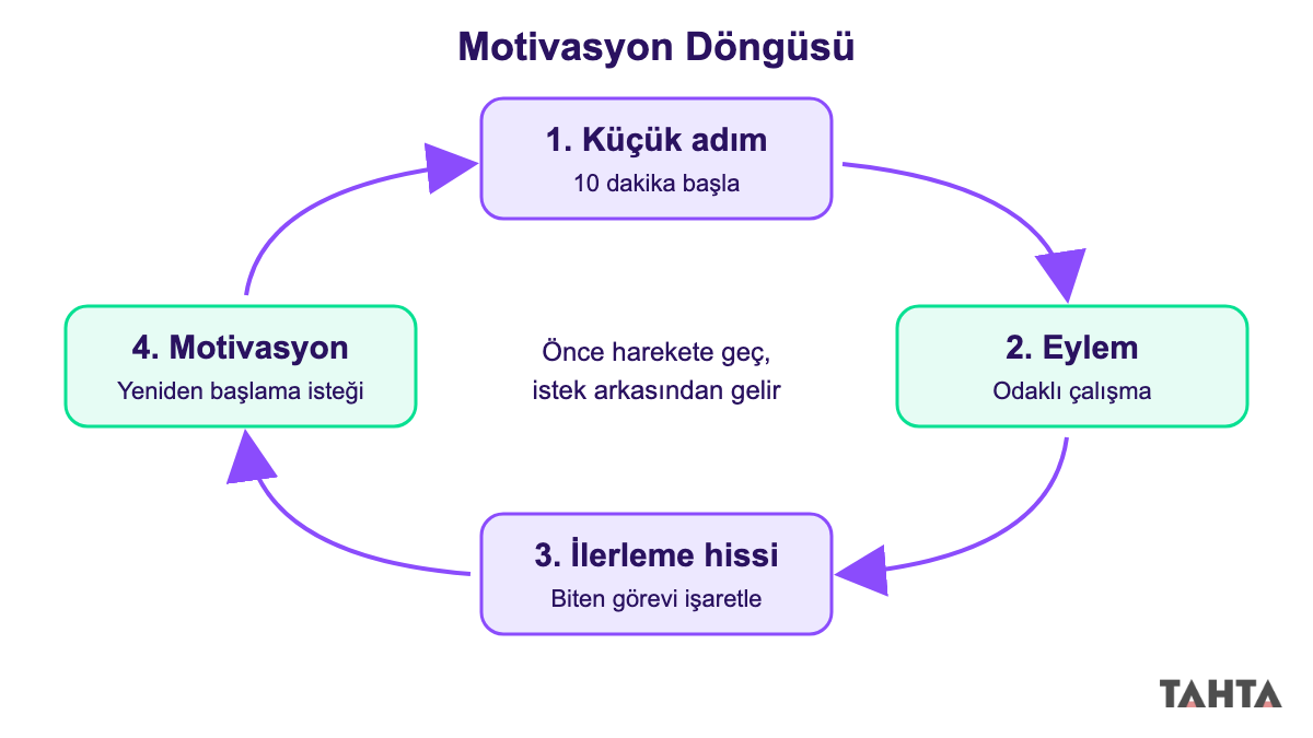 Ders çalışma motivasyonu döngüsü: küçük adım, eylem, ilerleme hissi ve motivasyon