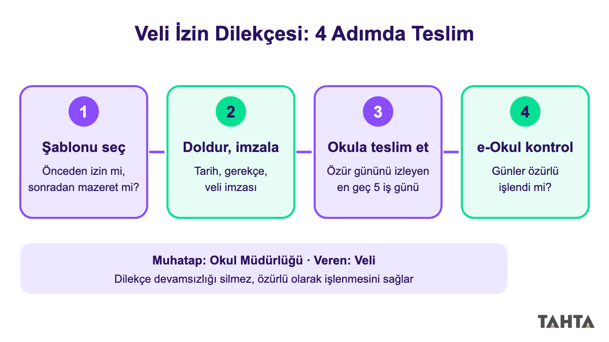 Devamsızlık veli izin dilekçesi teslim süreci: şablon seç, doldur, okula ver, e-Okul'da kontrol et