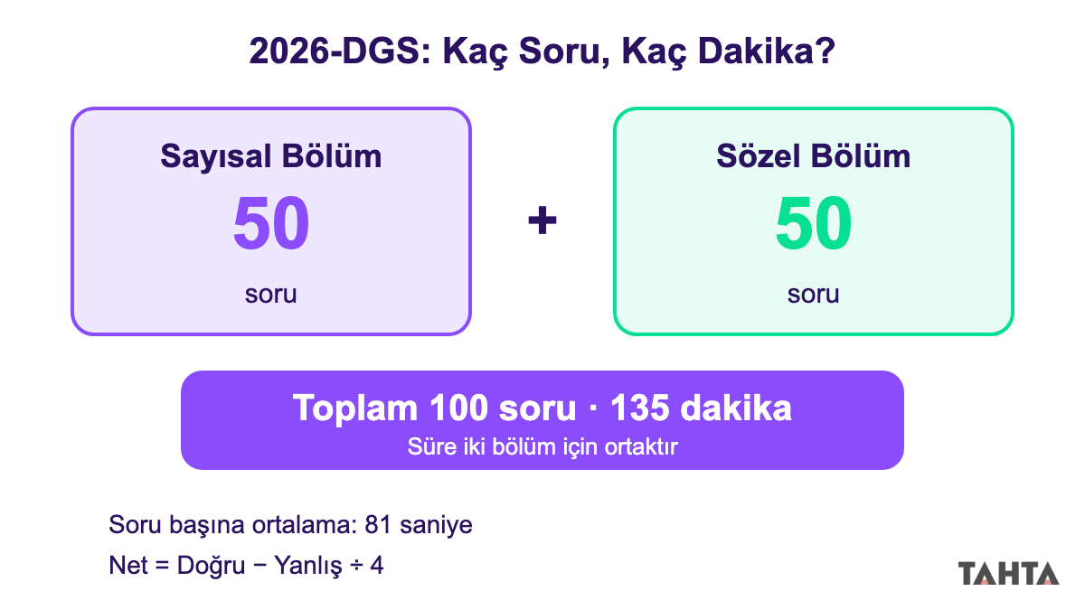DGS sınav süresi ve soru sayısı dağılımı: 50 sayısal, 50 sözel soru, 135 dakika