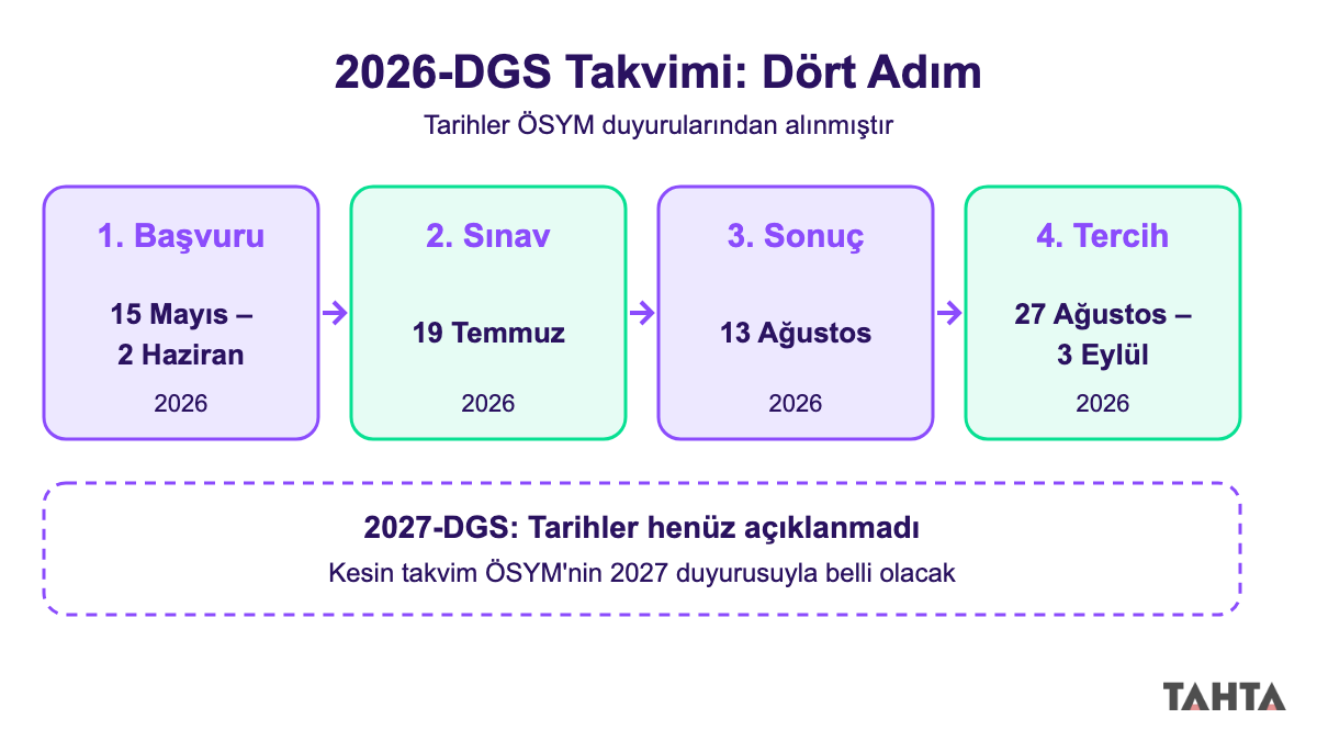 2026 DGS başvuru, sınav, sonuç ve tercih tarihlerini gösteren dört adımlı takvim akış şeması