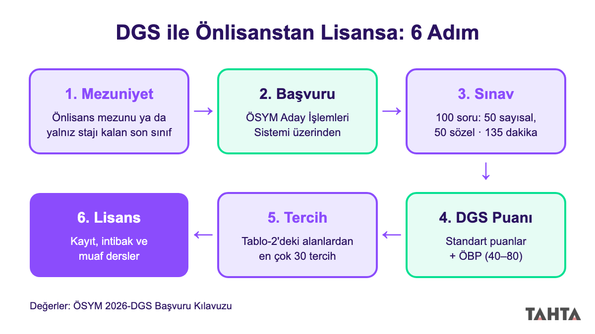 DGS süreci akış şeması: önlisans mezuniyetinden başvuru, sınav, puan ve tercihle lisansa geçiş