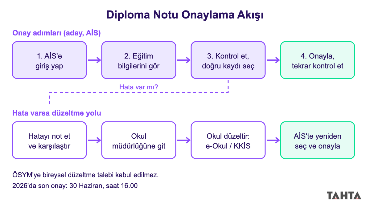 Diploma notu onaylama adımları ve hata durumunda okul üzerinden düzeltme akış şeması