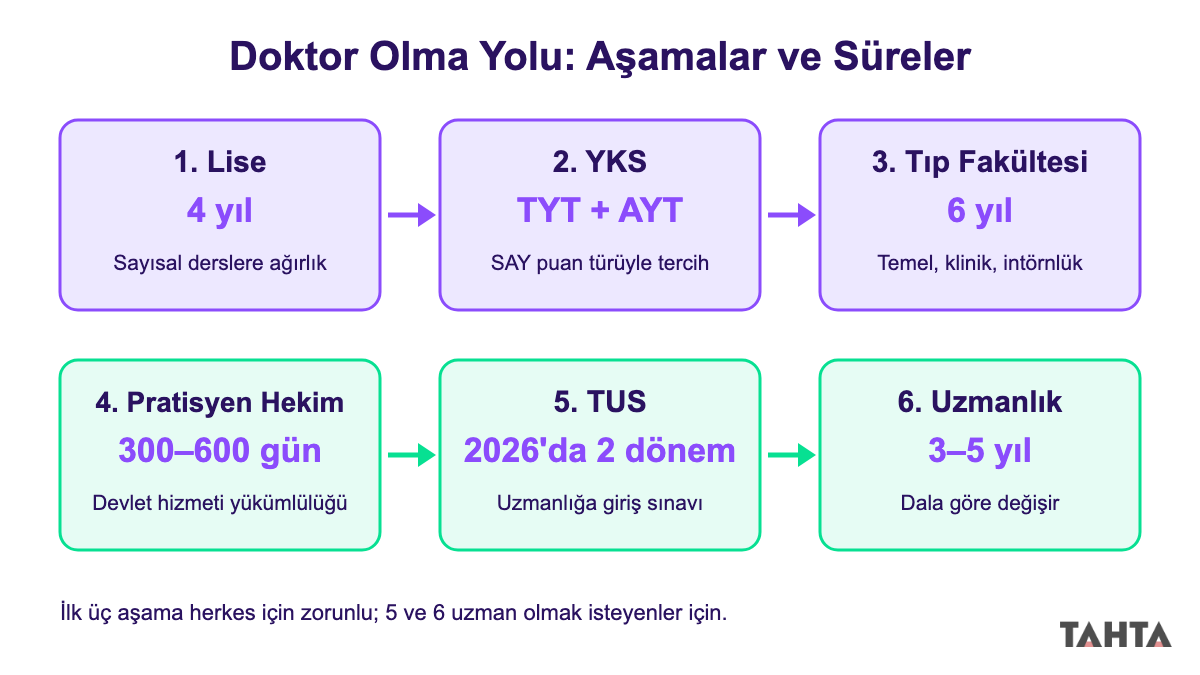 Doktor olma süreci akış şeması: lise, YKS, tıp fakültesi, pratisyen hekimlik, TUS ve uzmanlık