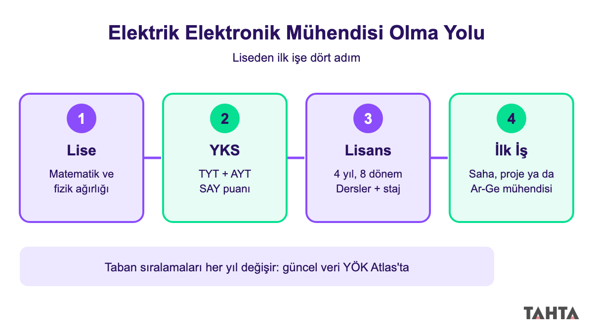 Elektrik elektronik mühendisi olma yol haritası: lise, YKS, 4 yıllık lisans ve ilk iş