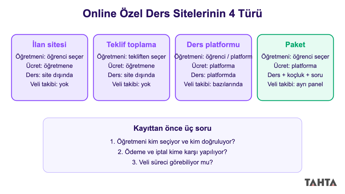 Online özel ders sitelerinin dört iş modelini gösteren şema