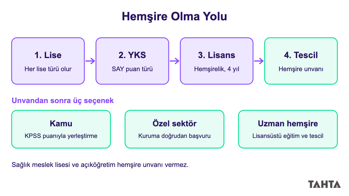 Hemşire olma adımları akış şeması: lise, YKS SAY puan türü, 4 yıllık lisans, diploma tescili