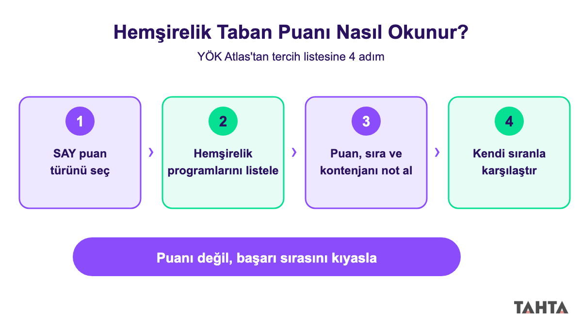 Hemşirelik taban puanlarını YÖK Atlas'ta okuma ve tercih listesi hazırlama adımları şeması