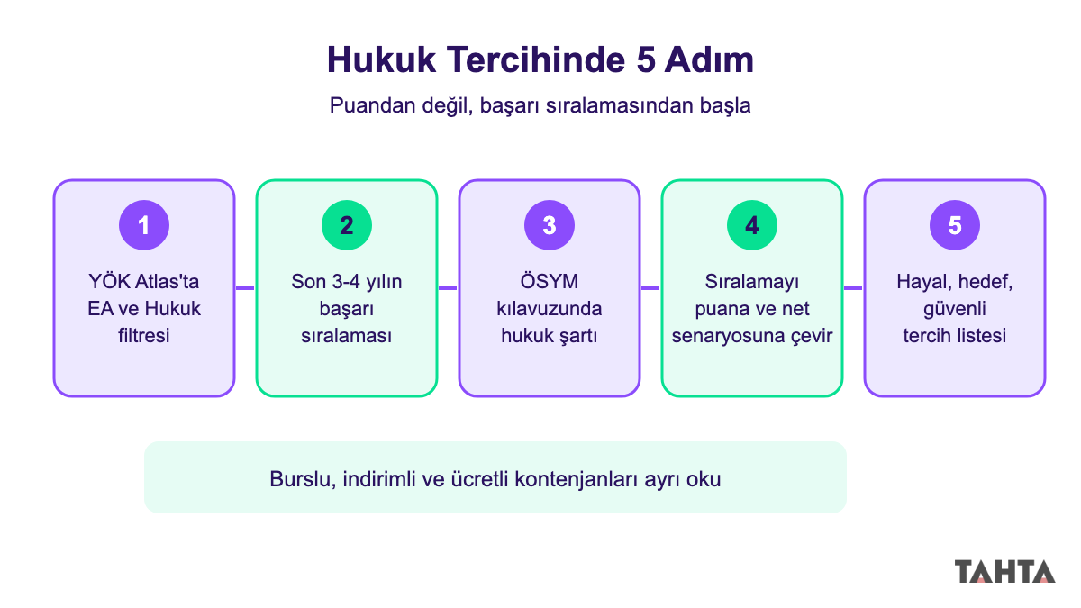 Hukuk fakültesi tercihinde YÖK Atlas sıralamasından hedef nete giden beş adımlı süreç şeması