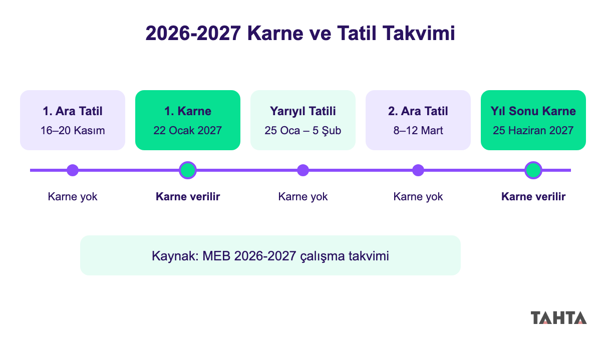 2026-2027 okul takvimi: ara tatiller, yarıyıl tatili ve iki karne gününü gösteren zaman çizelgesi