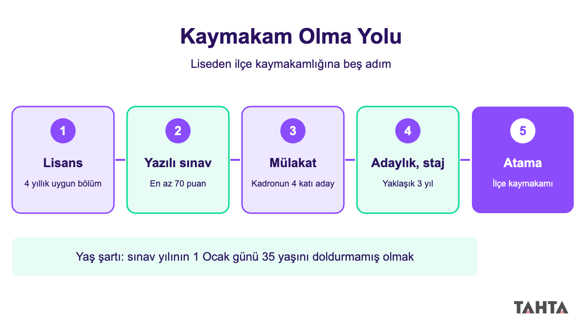 Kaymakam olma süreci: lisans, yazılı sınav, mülakat, adaylık ve staj, atama adımları