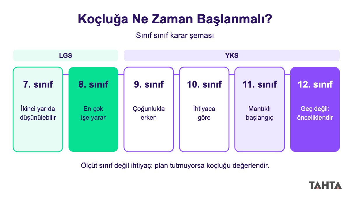 Koçluğa ne zaman başlanmalı: 7. sınıftan 12. sınıfa sınıf sınıf karar şeması