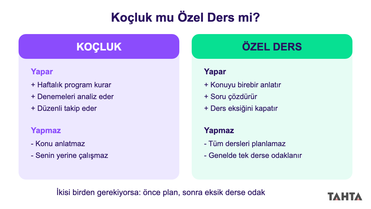 Koçluk ile özel dersin yaptığı ve yapmadığı işleri karşılaştıran şema