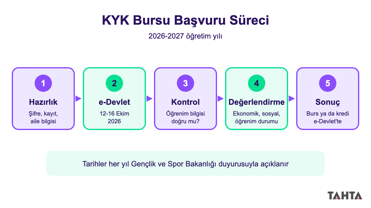 KYK bursu başvuru süreci adım adım şeması: hazırlık, e-Devlet başvurusu, kontrol, değerlendirme, sonuç