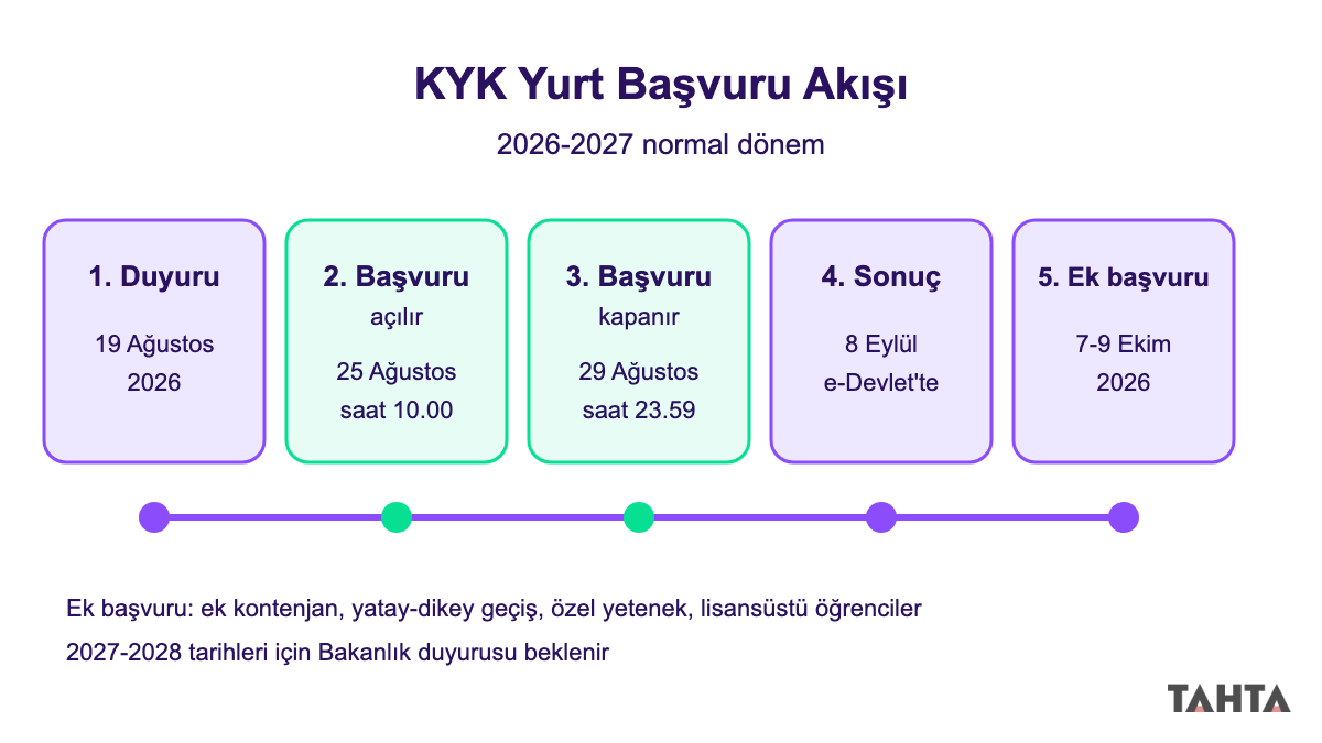 KYK yurt başvuru ve sonuç takvimi şeması, 2026-2027 eğitim öğretim yılı