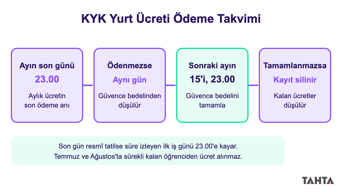 KYK yurt ücreti ödeme takvimi: ay sonu son gün, güvence bedelinden mahsup ve ayın 15'ine kadar tamamlama
