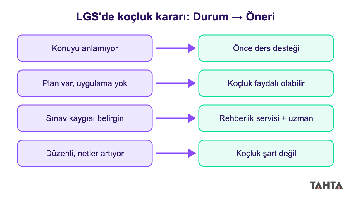 LGS'de çocuğun durumuna göre koçluk, özel ders ya da rehberlik servisi önerisini gösteren karar şeması