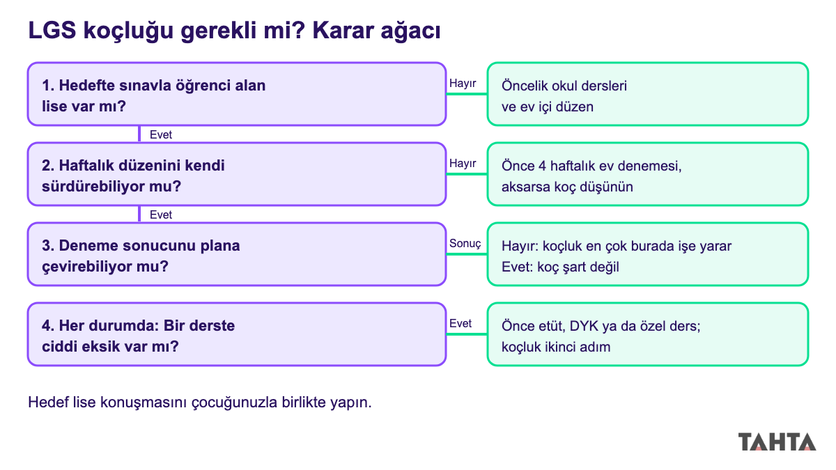 LGS koçluğu gerekli mi sorusu için hedef liseye göre dört adımlı karar ağacı