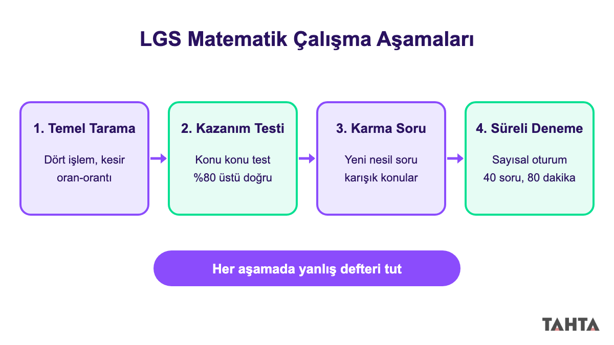 LGS matematik çalışma aşamaları: temel tarama, kazanım testi, karma soru ve süreli deneme akışı