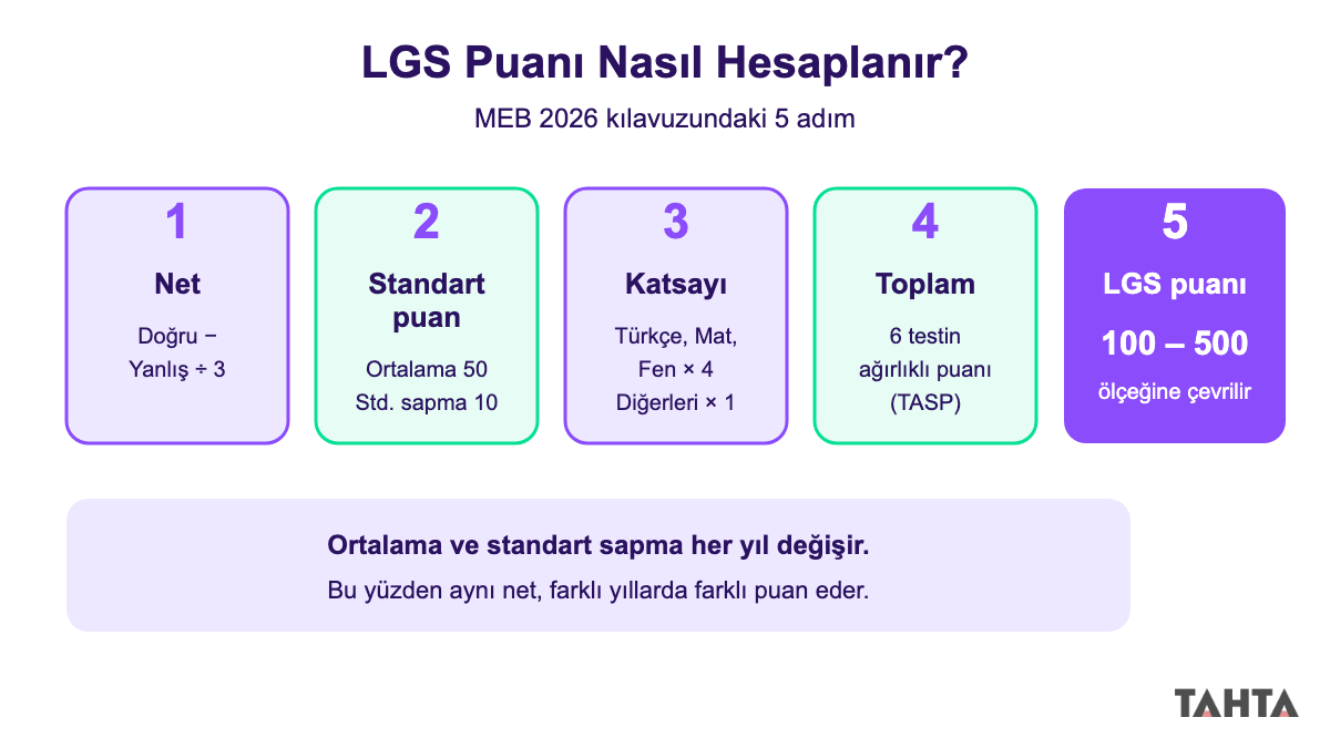 LGS puanı hesaplama akışı: net, standart puan, katsayı, toplam ve 100-500 puan