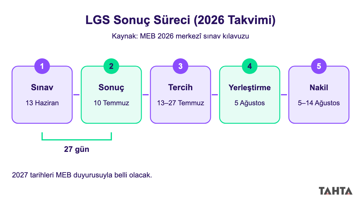 2026 LGS süreci: 13 Haziran sınav, 10 Temmuz sonuç, 13-27 Temmuz tercih, 5 Ağustos yerleştirme