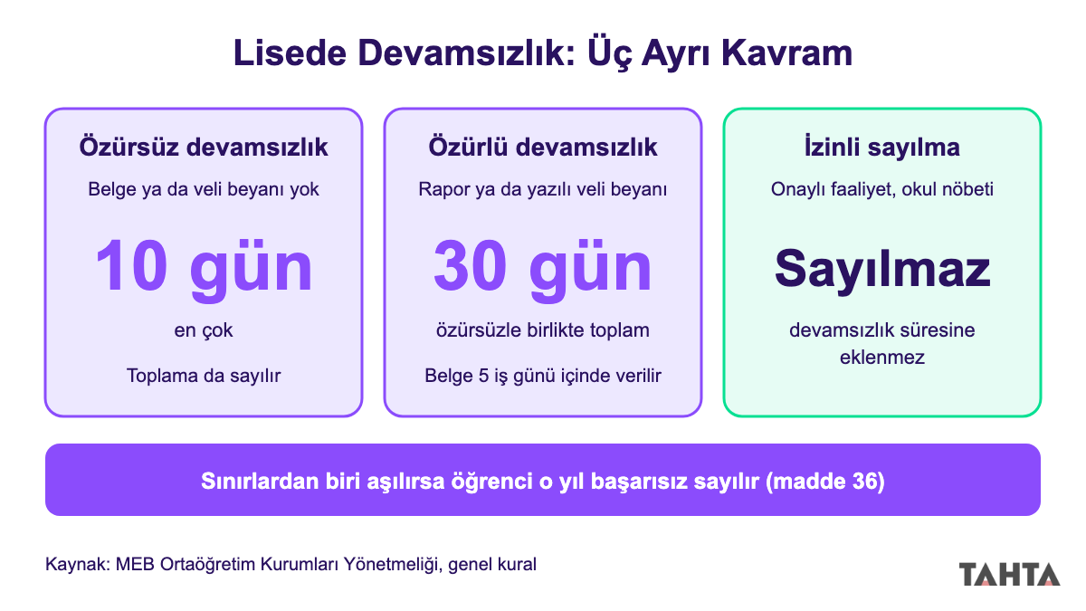 Lisede özürsüz devamsızlık, özürlü devamsızlık ve izinli sayılma farkını gösteren üç kutulu şema