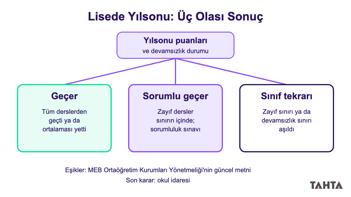 Lisede sınıf geçme, sorumlu geçme ve sınıf tekrarı yollarını gösteren akış şeması