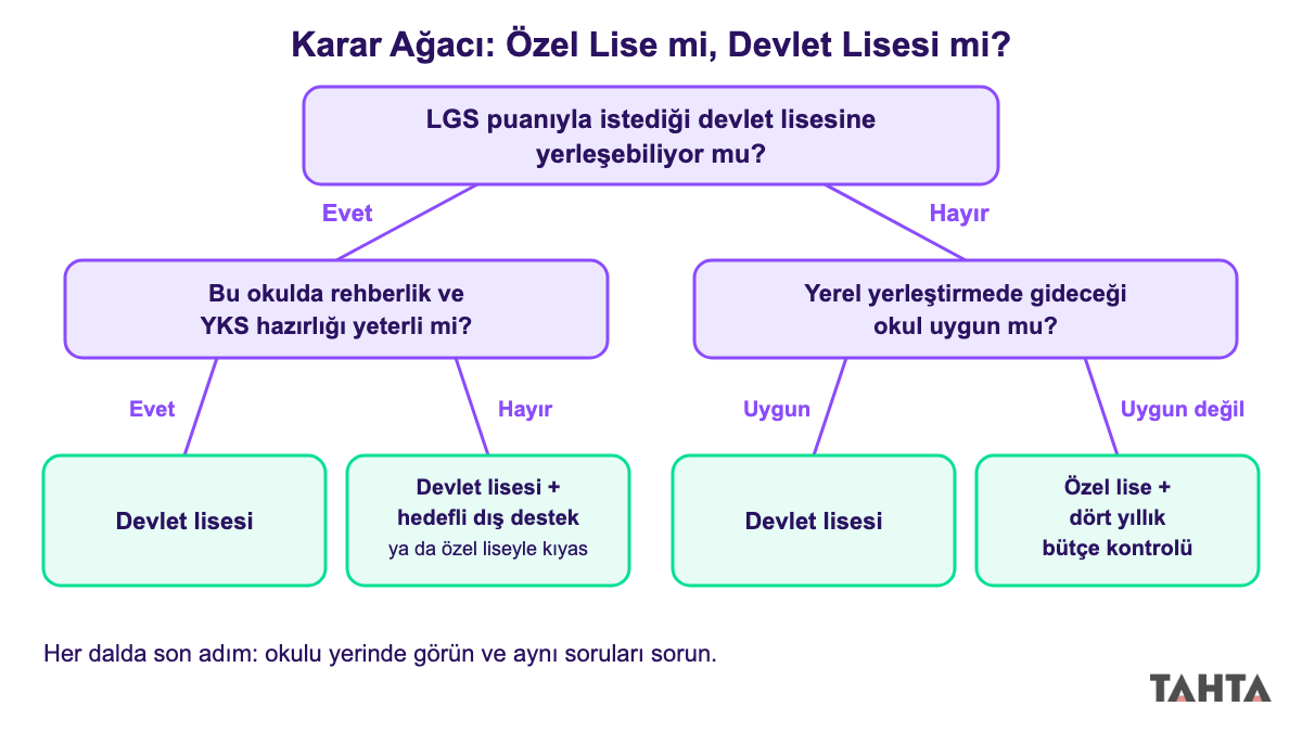 Çocuğumu özel okula mı devlet okuluna mı göndermeliyim sorusu için evet hayır dallı karar ağacı