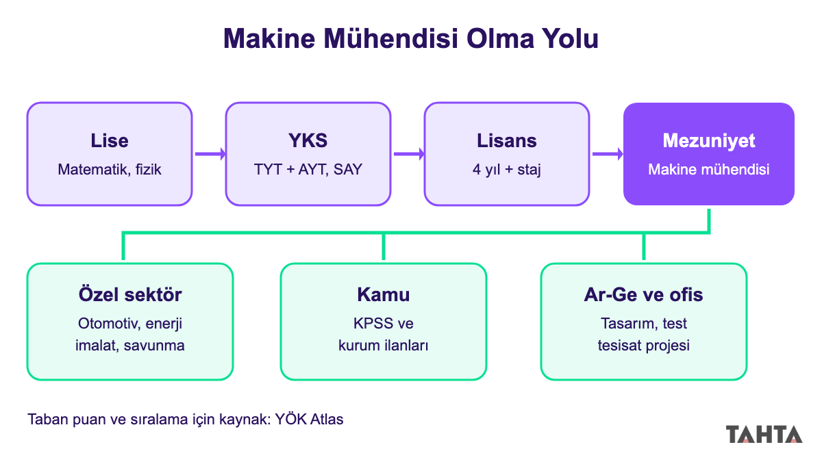Makine mühendisi olma yolu: lise, YKS, lisans ve staj, mezuniyet sonrası özel sektör ve kamu