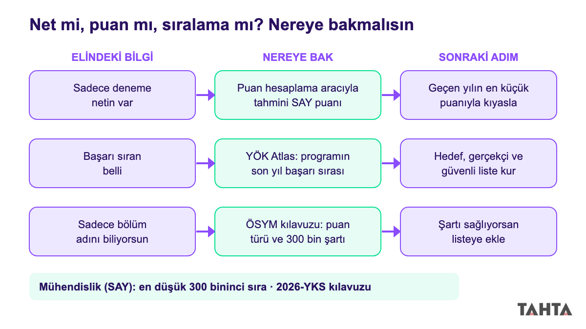 Net, puan ve sıralama bilgisine göre mühendislik tercihinde nereye bakılacağını gösteren akış şeması