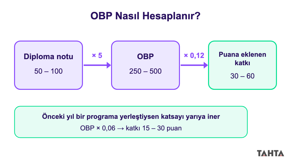OBP hesaplama akışı: diploma notundan yerleştirme puanına eklenen puana giden adımlar