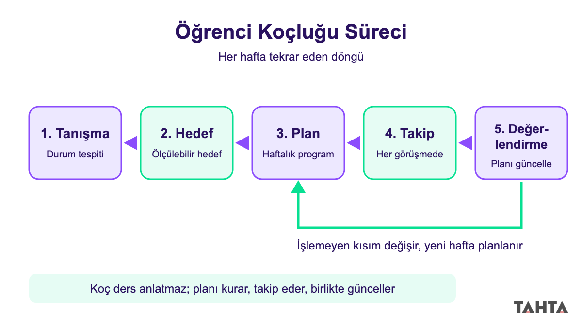 Öğrenci koçluğu süreci: tanışma, hedef, haftalık plan, takip ve değerlendirme döngüsü