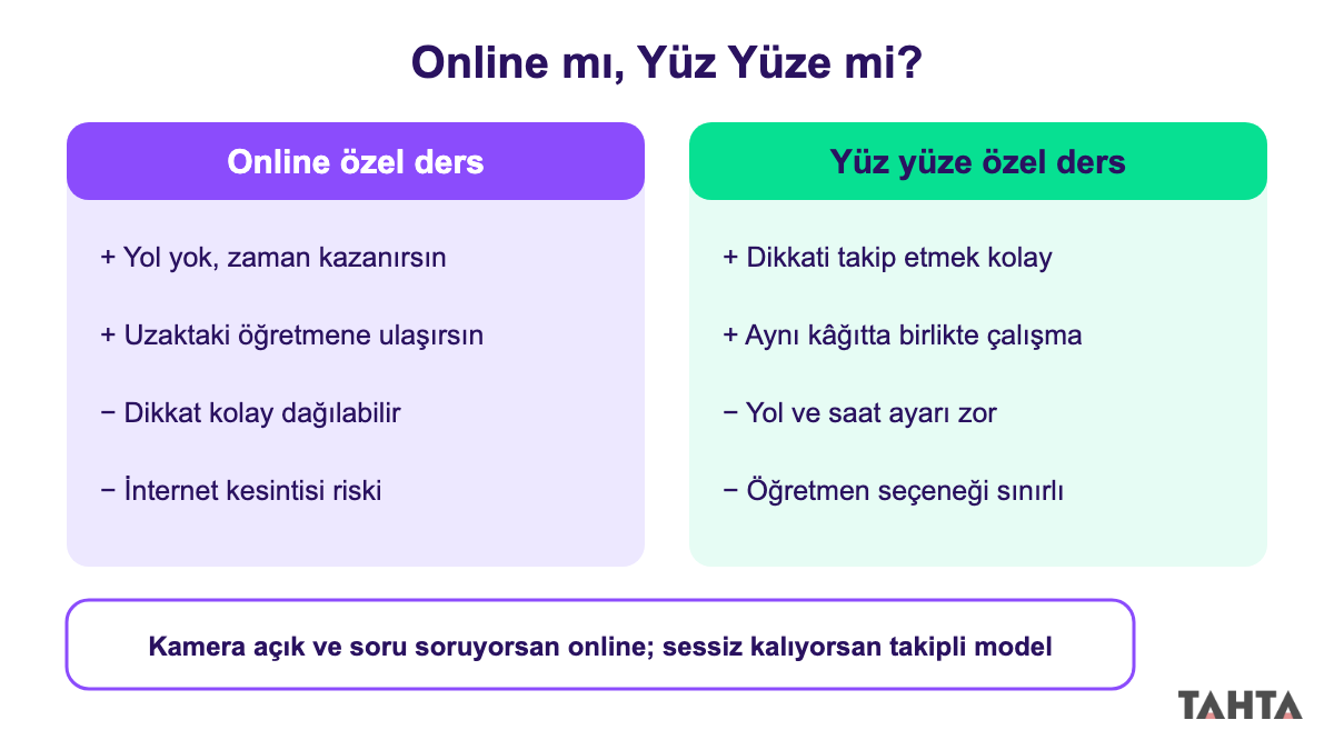 Online ders ve yüz yüze dersin artı ve eksilerini gösteren karşılaştırma şeması