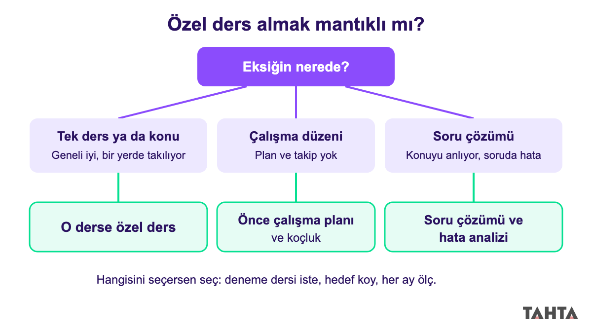 Özel ders almak mantıklı mı karar şeması: durumuna göre özel ders, koçluk ya da çalışma planı