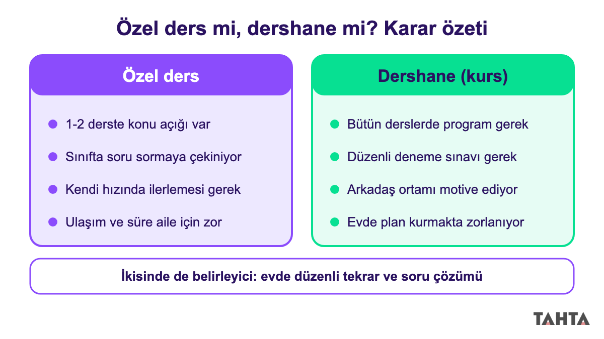 Özel dersin ve dershanenin hangi öğrenciye uyduğunu gösteren iki kollu karar özeti şeması