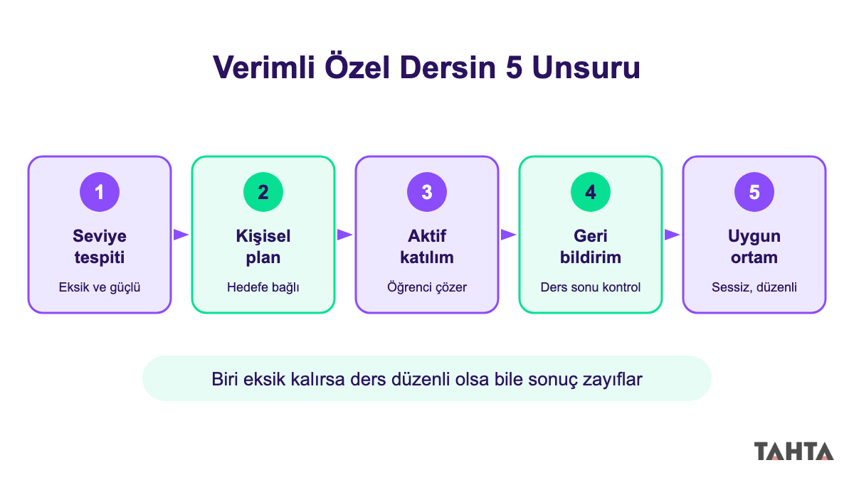 Özel dersi verimli kılan 5 unsur: seviye tespiti, kişisel plan, aktif katılım, geri bildirim, ortam