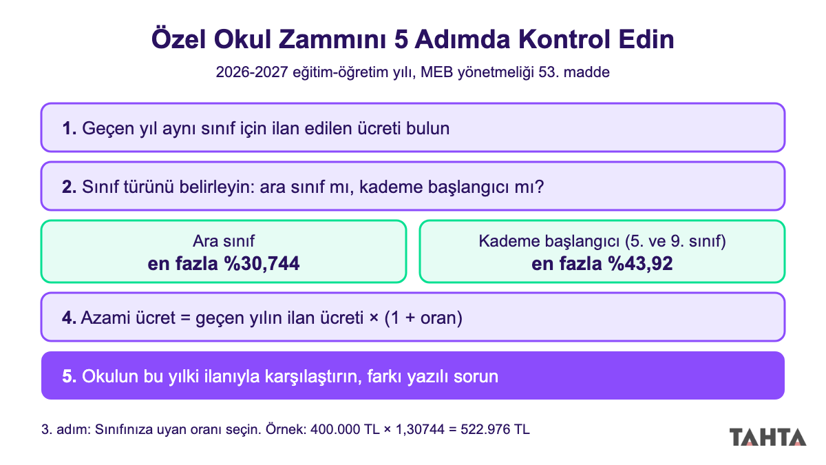 Özel okul yasal zam sınırını kontrol etmek için beş adımlı hesaplama şeması