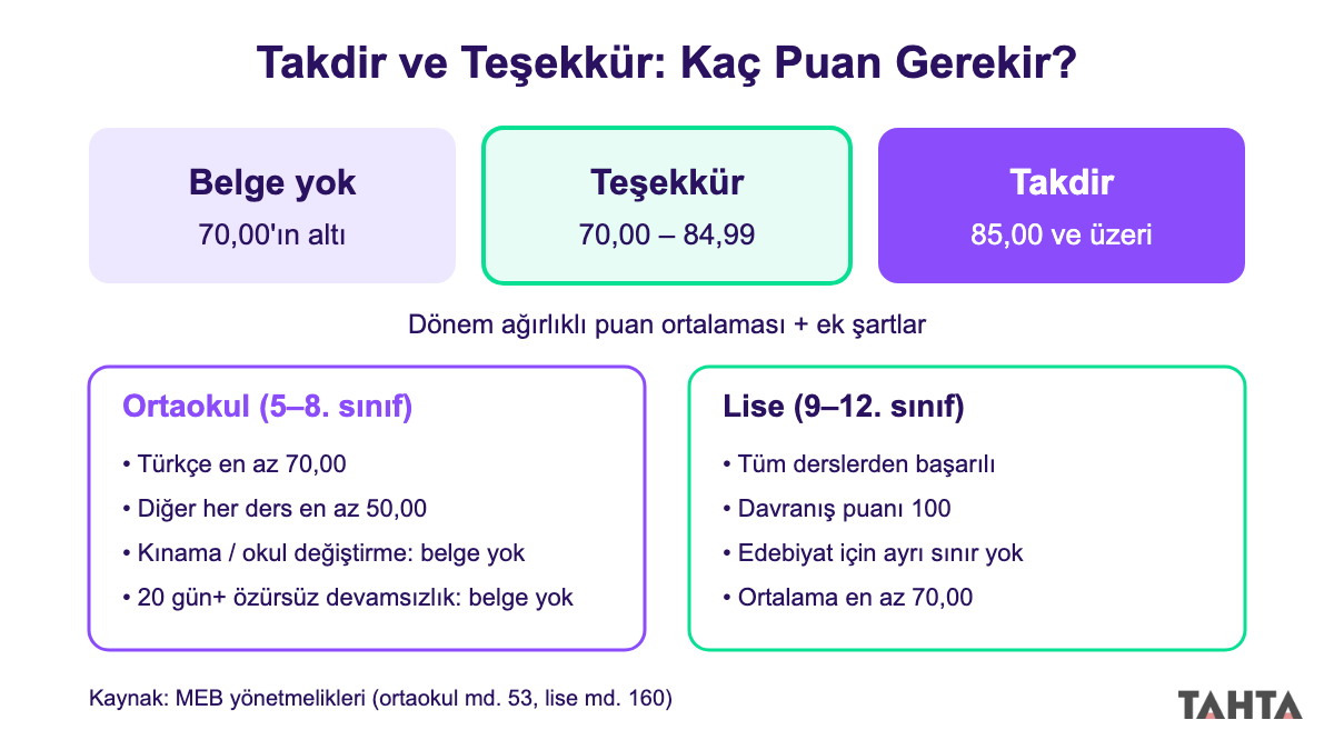 Takdir ve teşekkür belgesi puan aralıkları ile ortaokul ve lise ek şartlarını gösteren şema