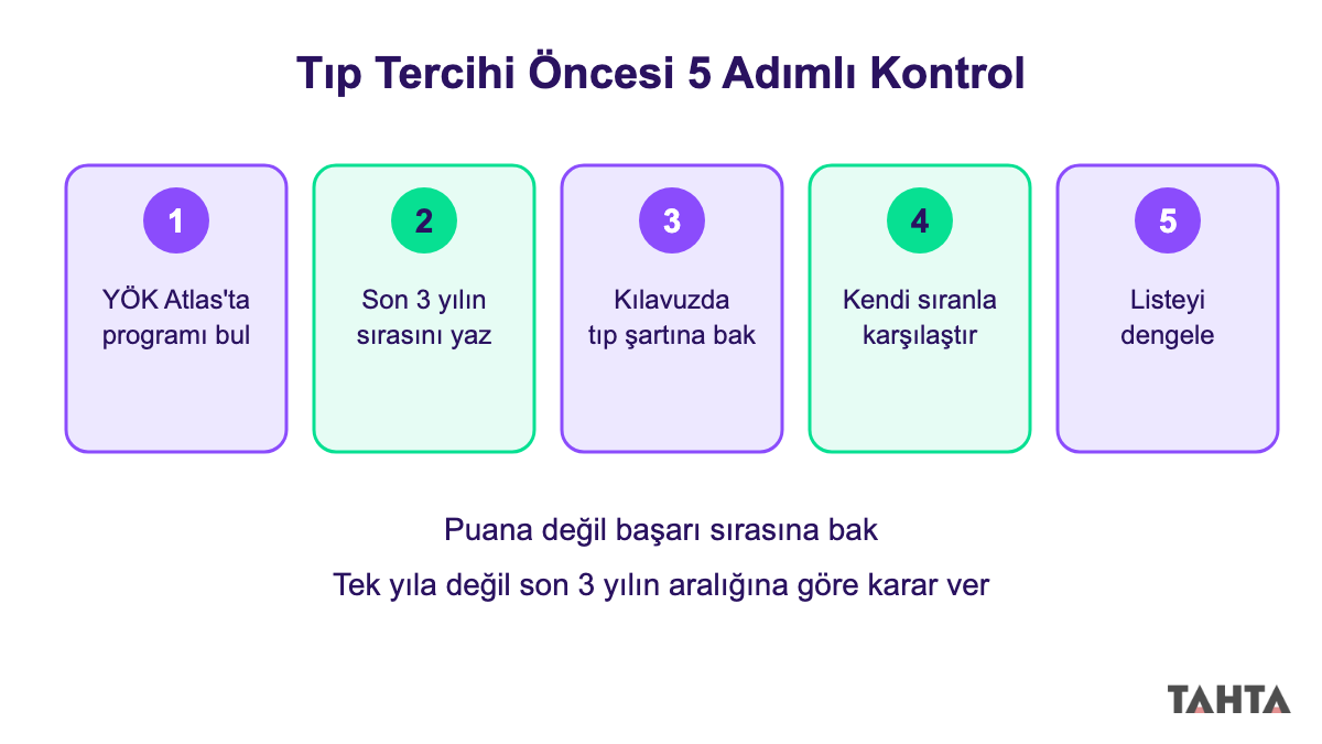 Tıp fakültesi taban puanı ve başarı sırası kontrolünün beş adımlık akış şeması