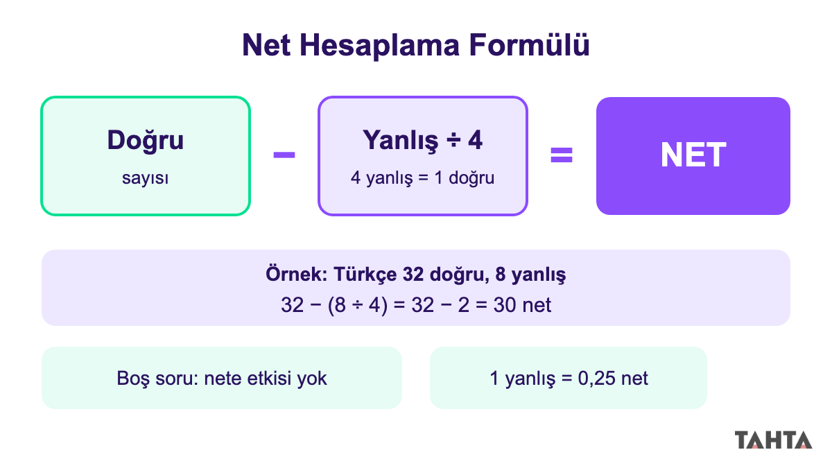 TYT AYT net hesaplama formülü şeması: doğru eksi yanlışın dörtte biri eşittir net